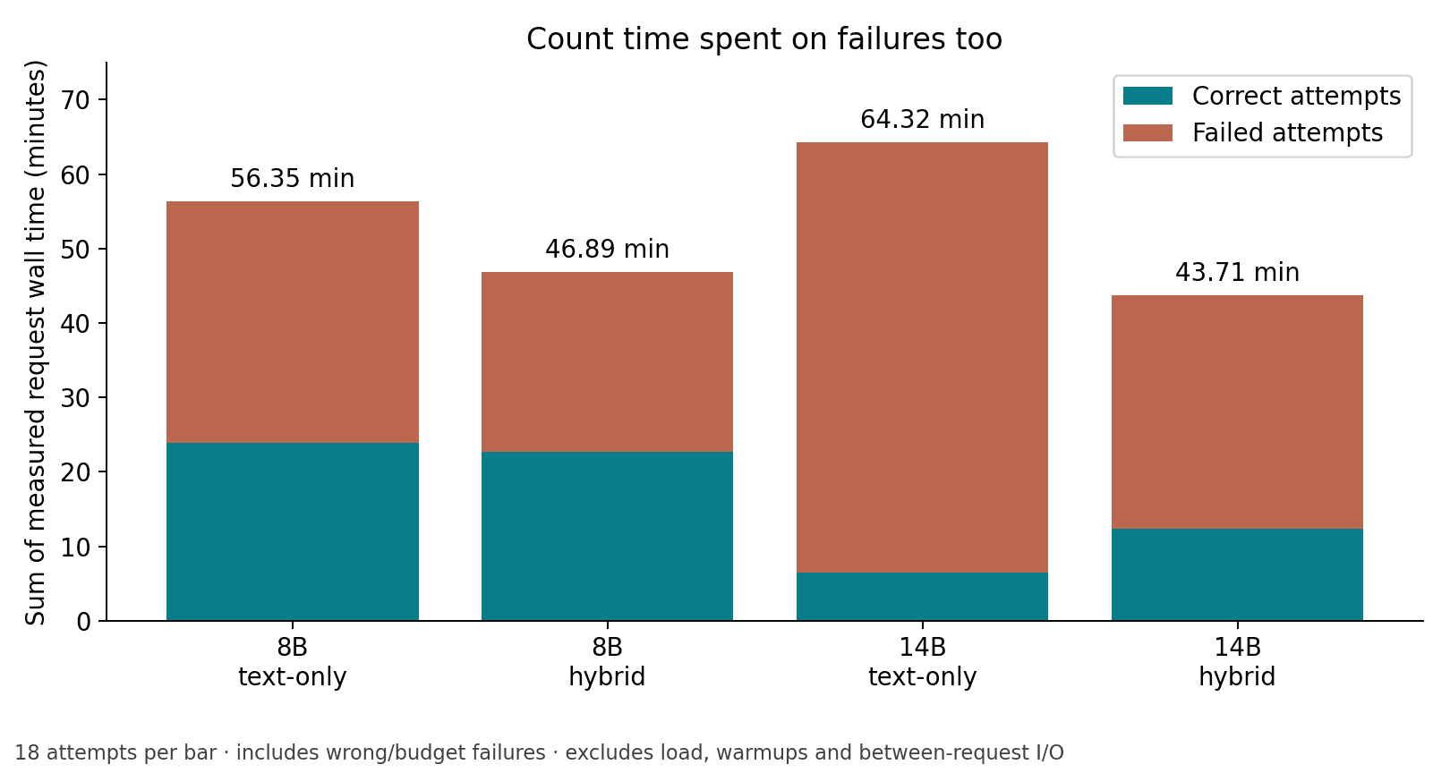 Four stacked bars separate correct-attempt time from failed-attempt time. Failed time falls from 32.45 to 24.26 minutes at 8B and from 57.85 to 31.37 minutes at 14B.