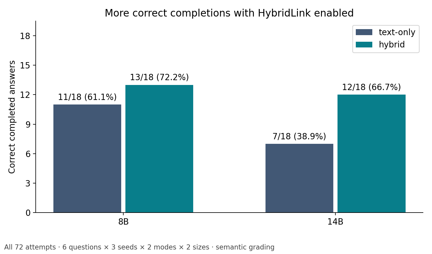 Grouped bars show 8B text-only 11/18 and HybridLink 13/18; 14B text-only 7/18 and HybridLink 12/18. Counts include wrong and budget failures.