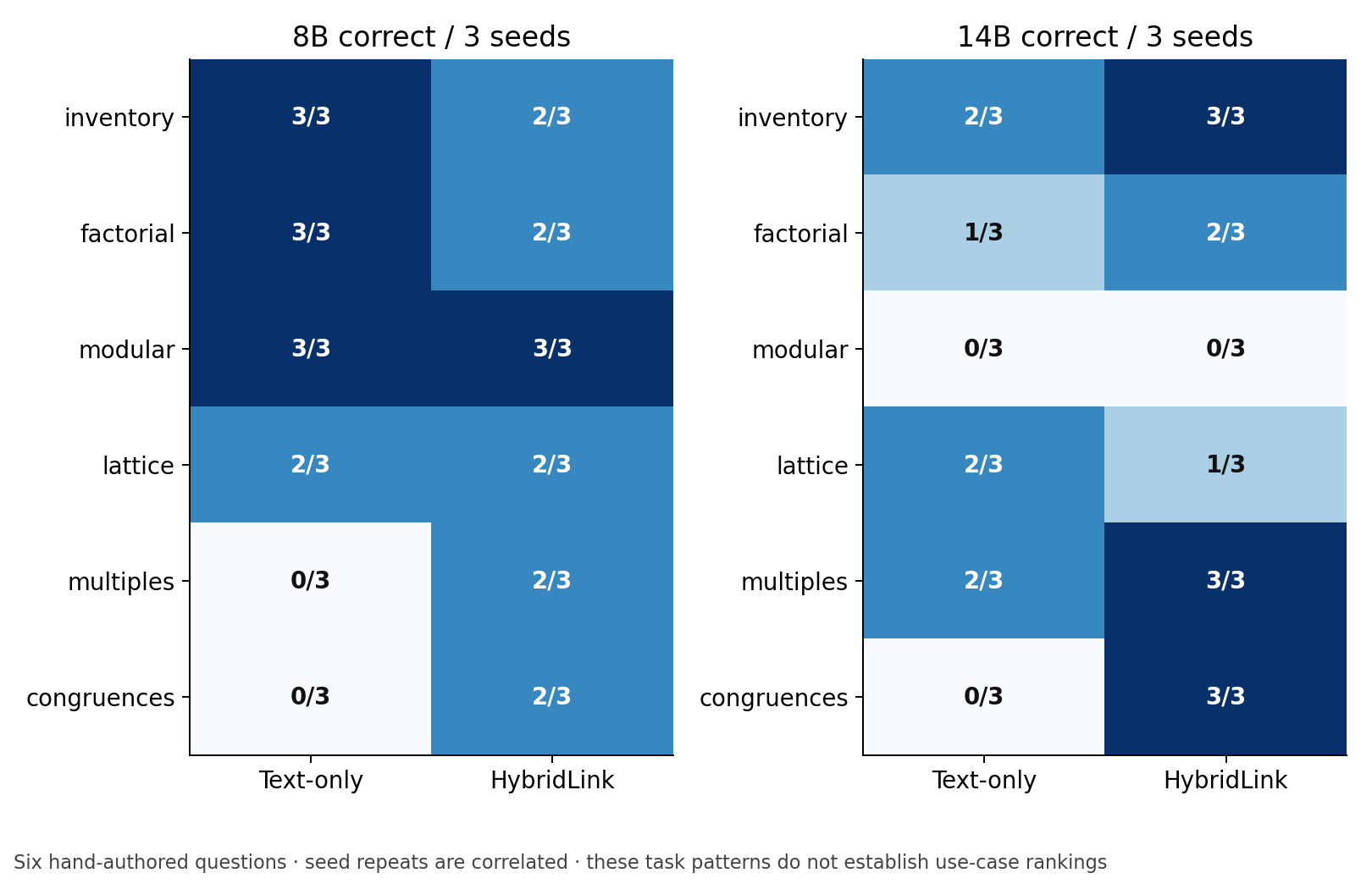 Two six-row heatmaps contain text-only and HybridLink correctness counts from zero to three. Modular succeeds in all 8B runs and none of the 14B runs; congruences improves from zero in both text-only modes.